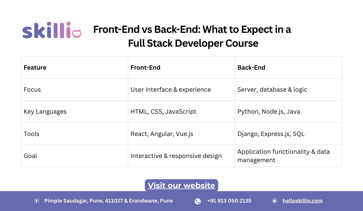 Front-End vs Back-End: What to Expect in a Full Stack Developer Course